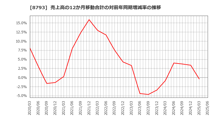 8793 ＮＥＣキャピタルソリューション(株): 売上高の12か月移動合計の対前年同期増減率の推移