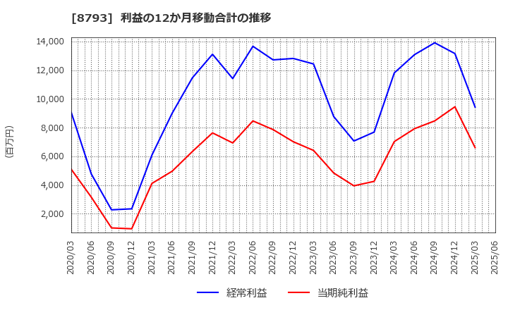 8793 ＮＥＣキャピタルソリューション(株): 利益の12か月移動合計の推移