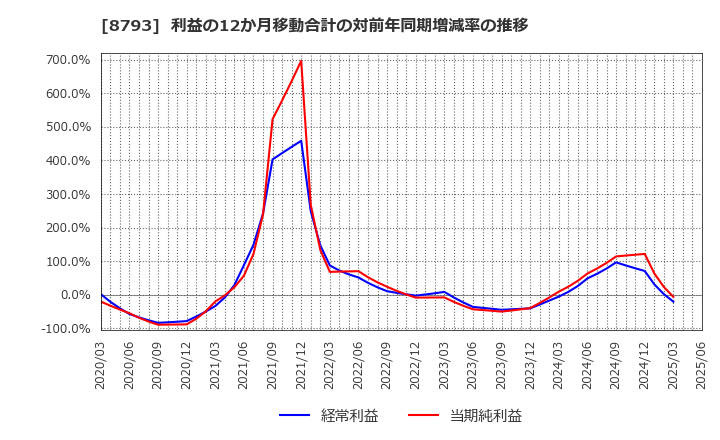 8793 ＮＥＣキャピタルソリューション(株): 利益の12か月移動合計の対前年同期増減率の推移