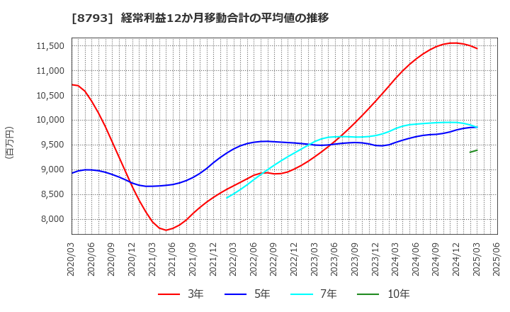 8793 ＮＥＣキャピタルソリューション(株): 経常利益12か月移動合計の平均値の推移