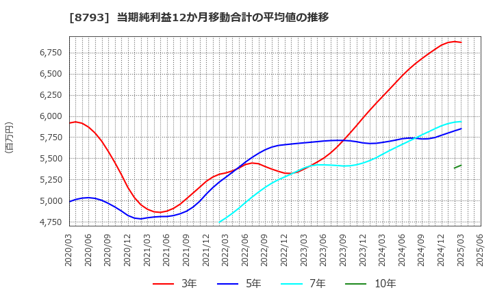 8793 ＮＥＣキャピタルソリューション(株): 当期純利益12か月移動合計の平均値の推移