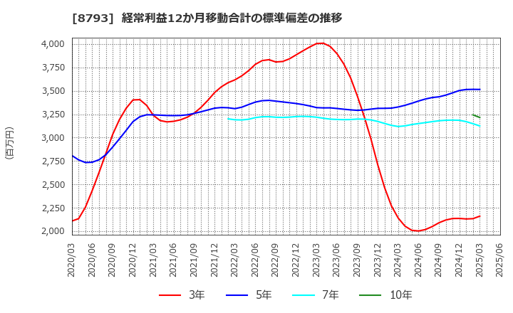 8793 ＮＥＣキャピタルソリューション(株): 経常利益12か月移動合計の標準偏差の推移