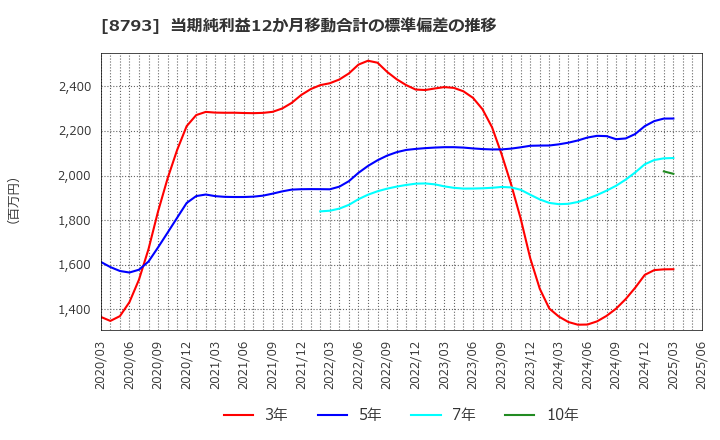 8793 ＮＥＣキャピタルソリューション(株): 当期純利益12か月移動合計の標準偏差の推移