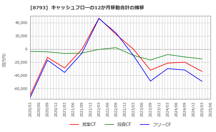 8793 ＮＥＣキャピタルソリューション(株): キャッシュフローの12か月移動合計の推移