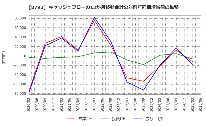 8793 ＮＥＣキャピタルソリューション(株): キャッシュフローの12か月移動合計の対前年同期増減額の推移