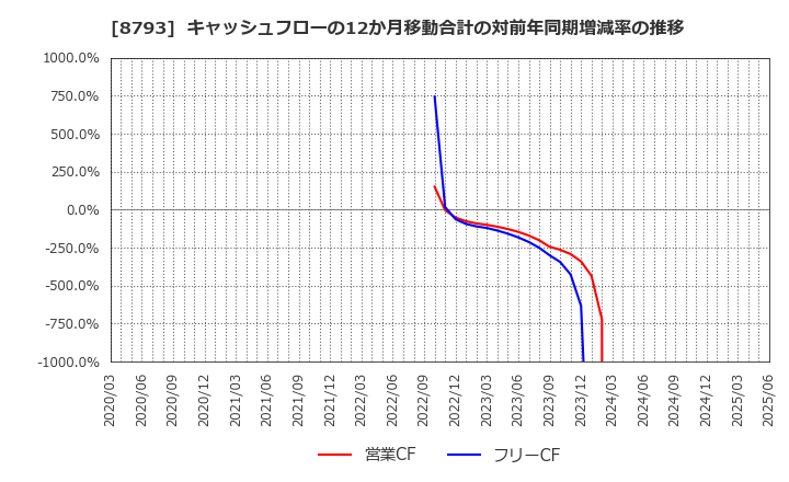 8793 ＮＥＣキャピタルソリューション(株): キャッシュフローの12か月移動合計の対前年同期増減率の推移