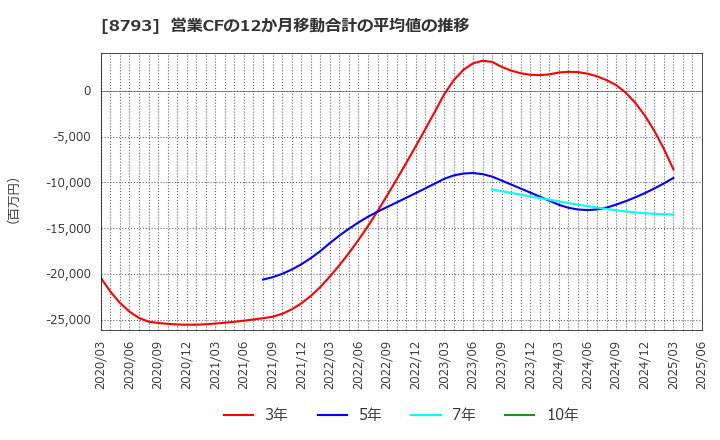 8793 ＮＥＣキャピタルソリューション(株): 営業CFの12か月移動合計の平均値の推移