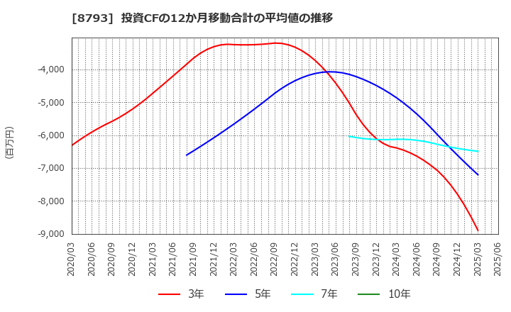 8793 ＮＥＣキャピタルソリューション(株): 投資CFの12か月移動合計の平均値の推移