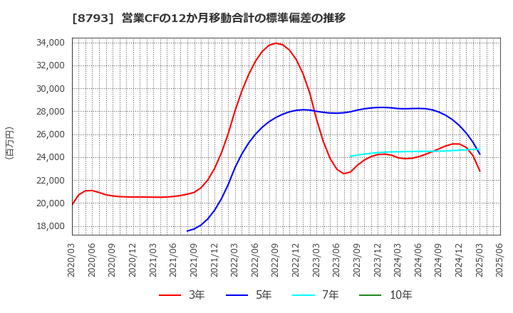 8793 ＮＥＣキャピタルソリューション(株): 営業CFの12か月移動合計の標準偏差の推移