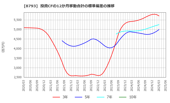 8793 ＮＥＣキャピタルソリューション(株): 投資CFの12か月移動合計の標準偏差の推移