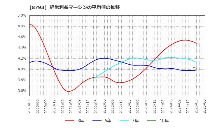 8793 ＮＥＣキャピタルソリューション(株): 経常利益マージンの平均値の推移