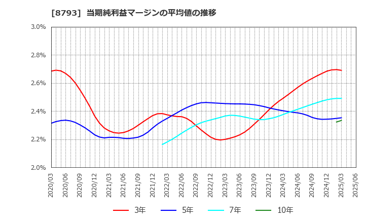 8793 ＮＥＣキャピタルソリューション(株): 当期純利益マージンの平均値の推移