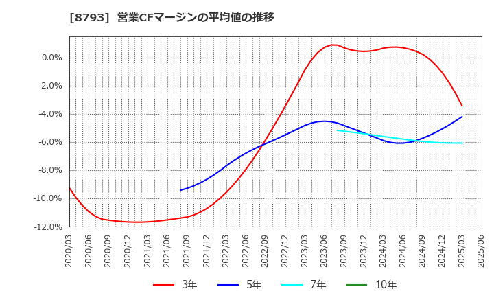 8793 ＮＥＣキャピタルソリューション(株): 営業CFマージンの平均値の推移