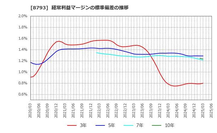 8793 ＮＥＣキャピタルソリューション(株): 経常利益マージンの標準偏差の推移