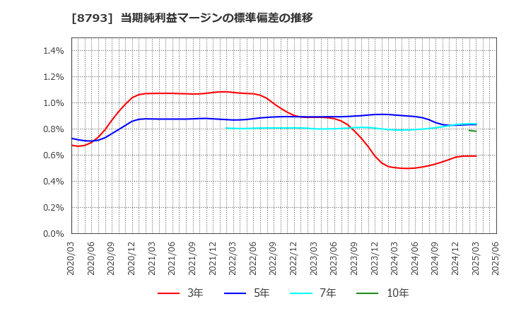 8793 ＮＥＣキャピタルソリューション(株): 当期純利益マージンの標準偏差の推移