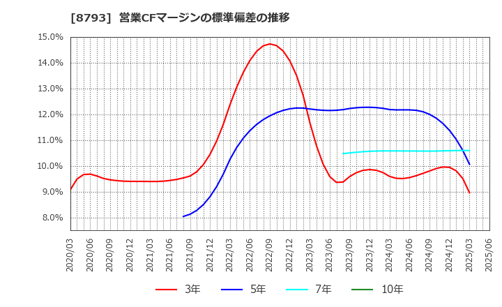 8793 ＮＥＣキャピタルソリューション(株): 営業CFマージンの標準偏差の推移