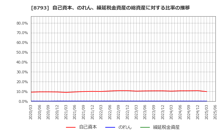 8793 ＮＥＣキャピタルソリューション(株): 自己資本、のれん、繰延税金資産の総資産に対する比率の推移