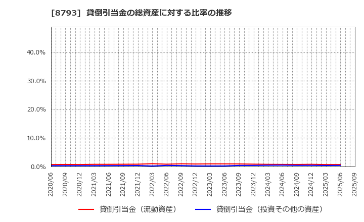 8793 ＮＥＣキャピタルソリューション(株): 貸倒引当金の総資産に対する比率の推移