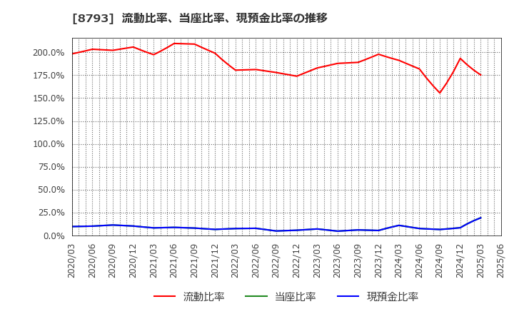 8793 ＮＥＣキャピタルソリューション(株): 流動比率、当座比率、現預金比率の推移