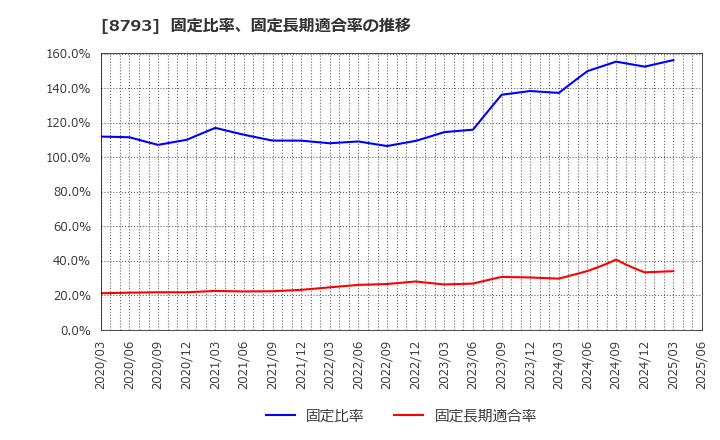 8793 ＮＥＣキャピタルソリューション(株): 固定比率、固定長期適合率の推移