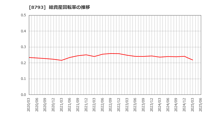 8793 ＮＥＣキャピタルソリューション(株): 総資産回転率の推移