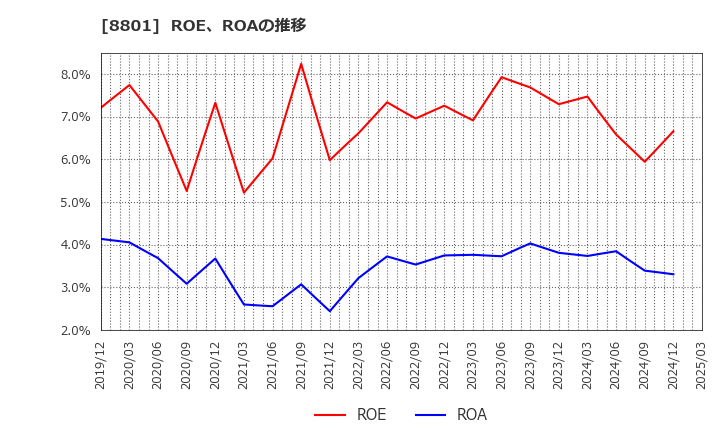 8801 三井不動産(株): ROE、ROAの推移