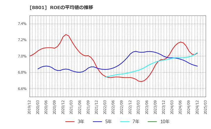 8801 三井不動産(株): ROEの平均値の推移