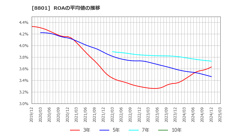 8801 三井不動産(株): ROAの平均値の推移