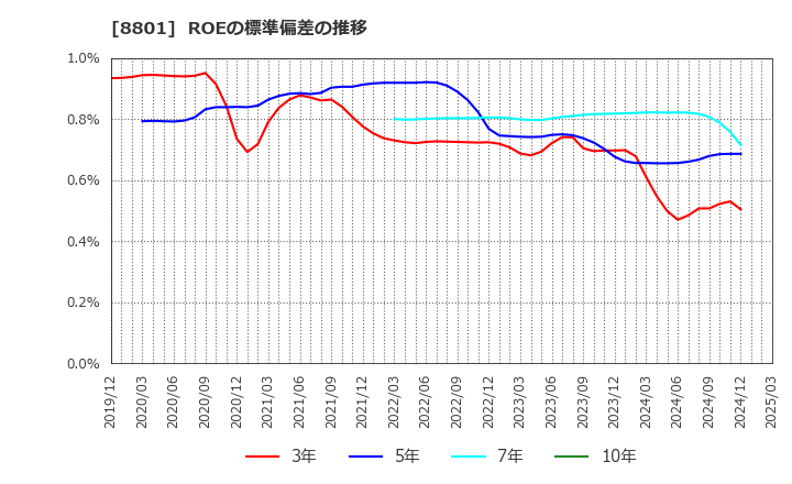 8801 三井不動産(株): ROEの標準偏差の推移