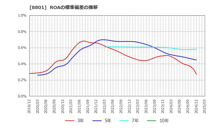 8801 三井不動産(株): ROAの標準偏差の推移