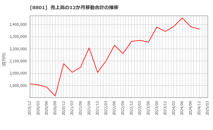 8801 三井不動産(株): 売上高の12か月移動合計の推移