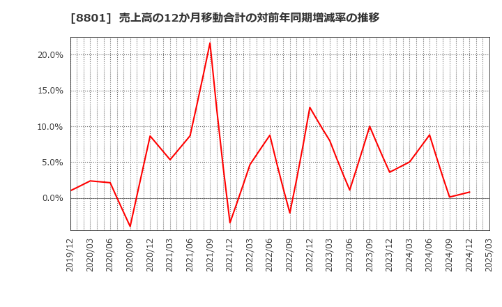 8801 三井不動産(株): 売上高の12か月移動合計の対前年同期増減率の推移