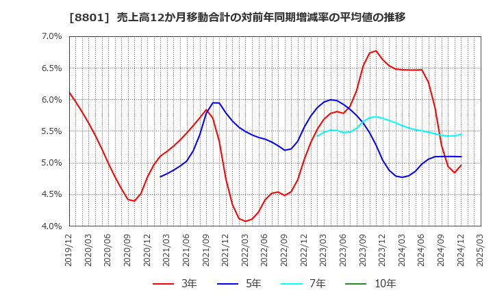 8801 三井不動産(株): 売上高12か月移動合計の対前年同期増減率の平均値の推移