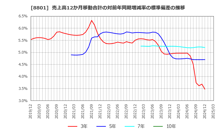 8801 三井不動産(株): 売上高12か月移動合計の対前年同期増減率の標準偏差の推移