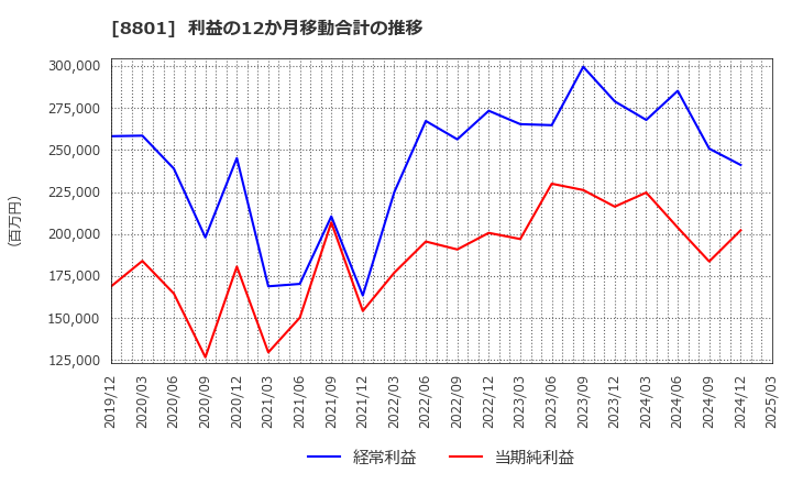 8801 三井不動産(株): 利益の12か月移動合計の推移