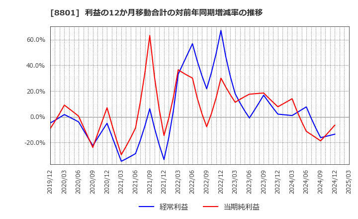 8801 三井不動産(株): 利益の12か月移動合計の対前年同期増減率の推移
