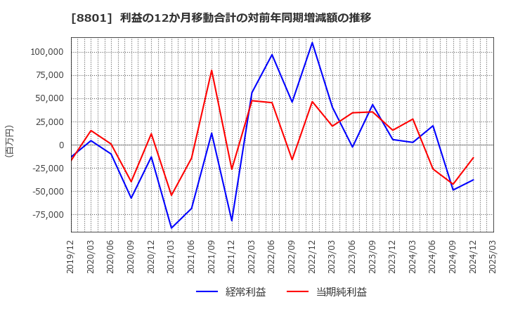 8801 三井不動産(株): 利益の12か月移動合計の対前年同期増減額の推移