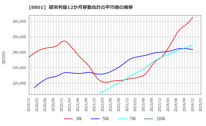 8801 三井不動産(株): 経常利益12か月移動合計の平均値の推移