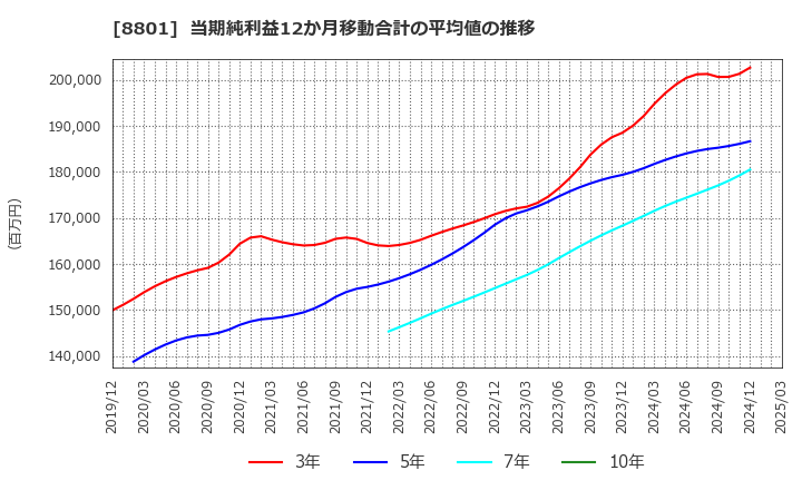 8801 三井不動産(株): 当期純利益12か月移動合計の平均値の推移