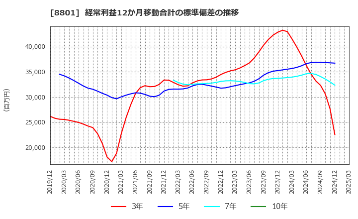 8801 三井不動産(株): 経常利益12か月移動合計の標準偏差の推移