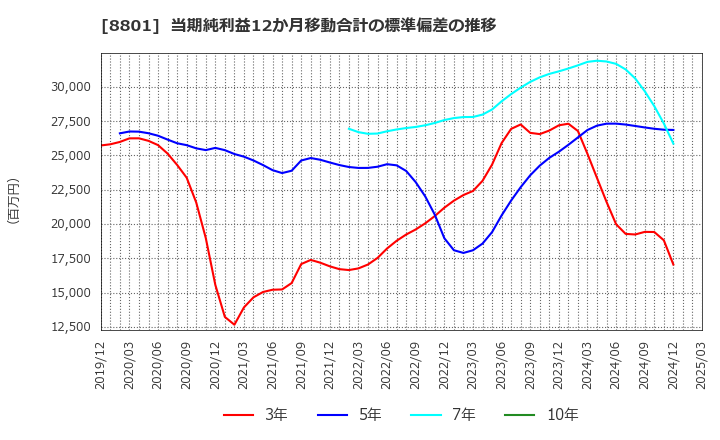 8801 三井不動産(株): 当期純利益12か月移動合計の標準偏差の推移