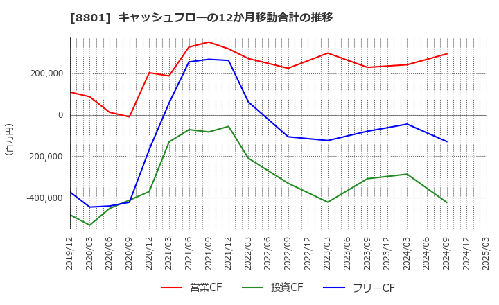 8801 三井不動産(株): キャッシュフローの12か月移動合計の推移