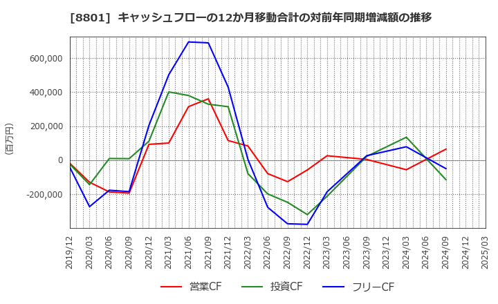 8801 三井不動産(株): キャッシュフローの12か月移動合計の対前年同期増減額の推移