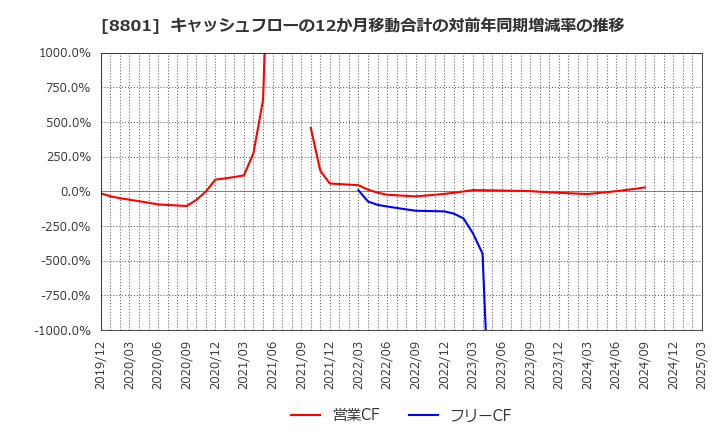 8801 三井不動産(株): キャッシュフローの12か月移動合計の対前年同期増減率の推移