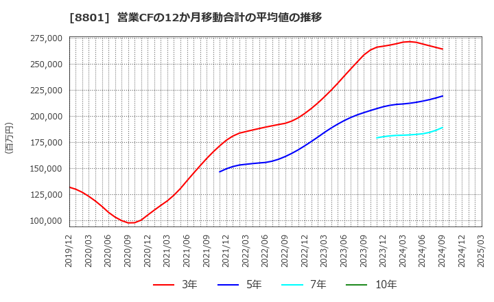 8801 三井不動産(株): 営業CFの12か月移動合計の平均値の推移