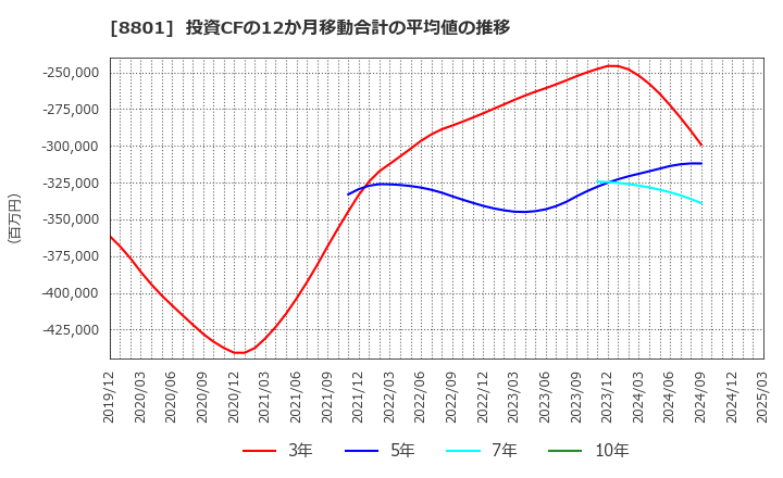 8801 三井不動産(株): 投資CFの12か月移動合計の平均値の推移
