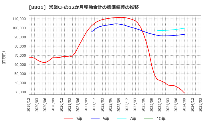 8801 三井不動産(株): 営業CFの12か月移動合計の標準偏差の推移