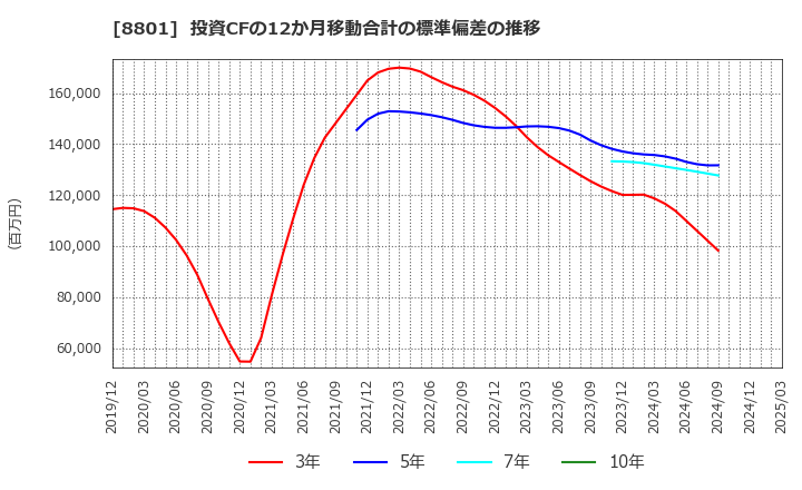 8801 三井不動産(株): 投資CFの12か月移動合計の標準偏差の推移