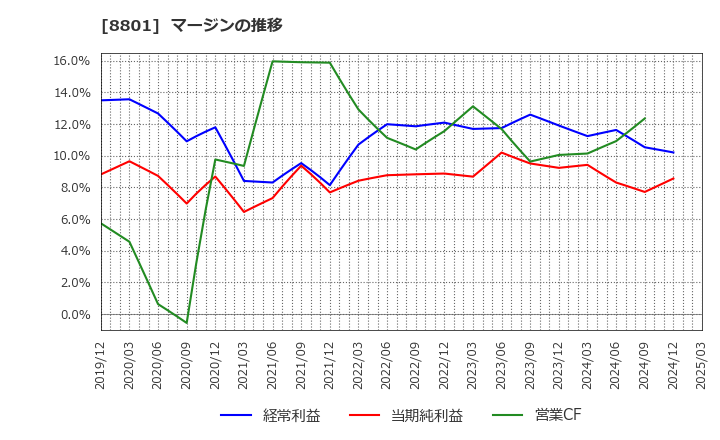 8801 三井不動産(株): マージンの推移