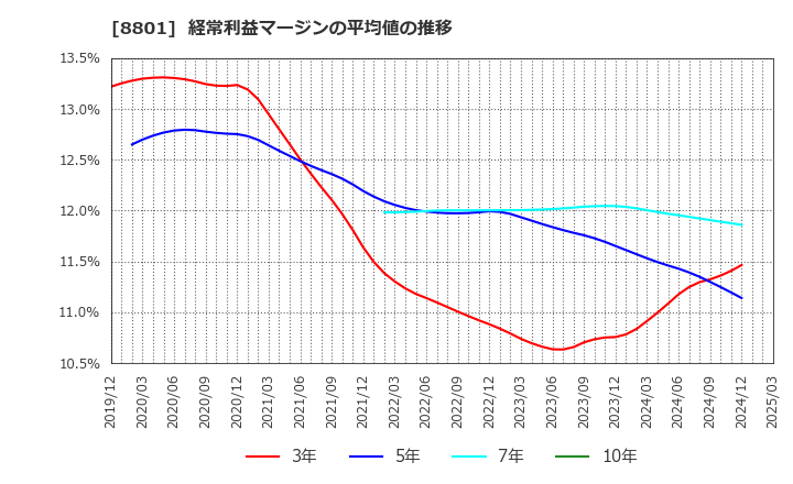 8801 三井不動産(株): 経常利益マージンの平均値の推移